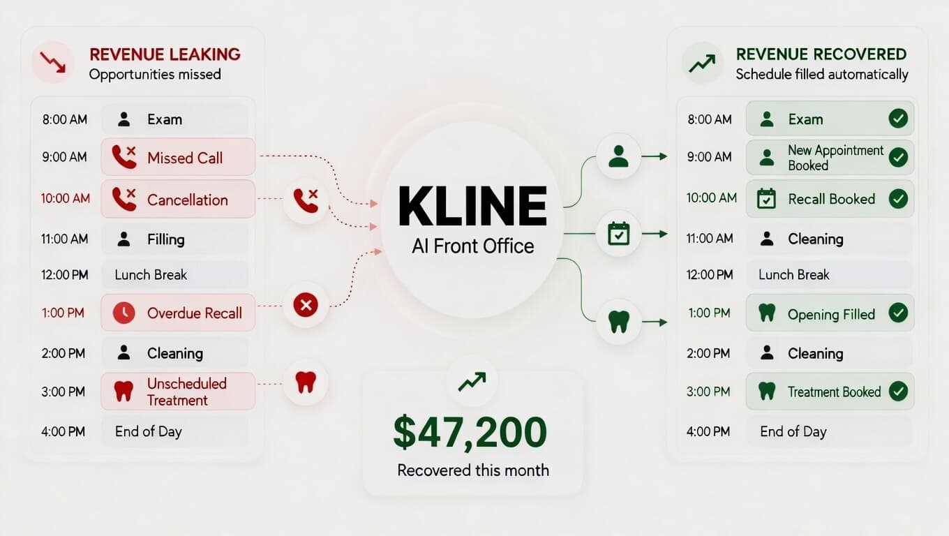 Illustration showing Kline helping a dental practice turn missed calls, cancellations, overdue recall, and unscheduled treatment into a fuller schedule.