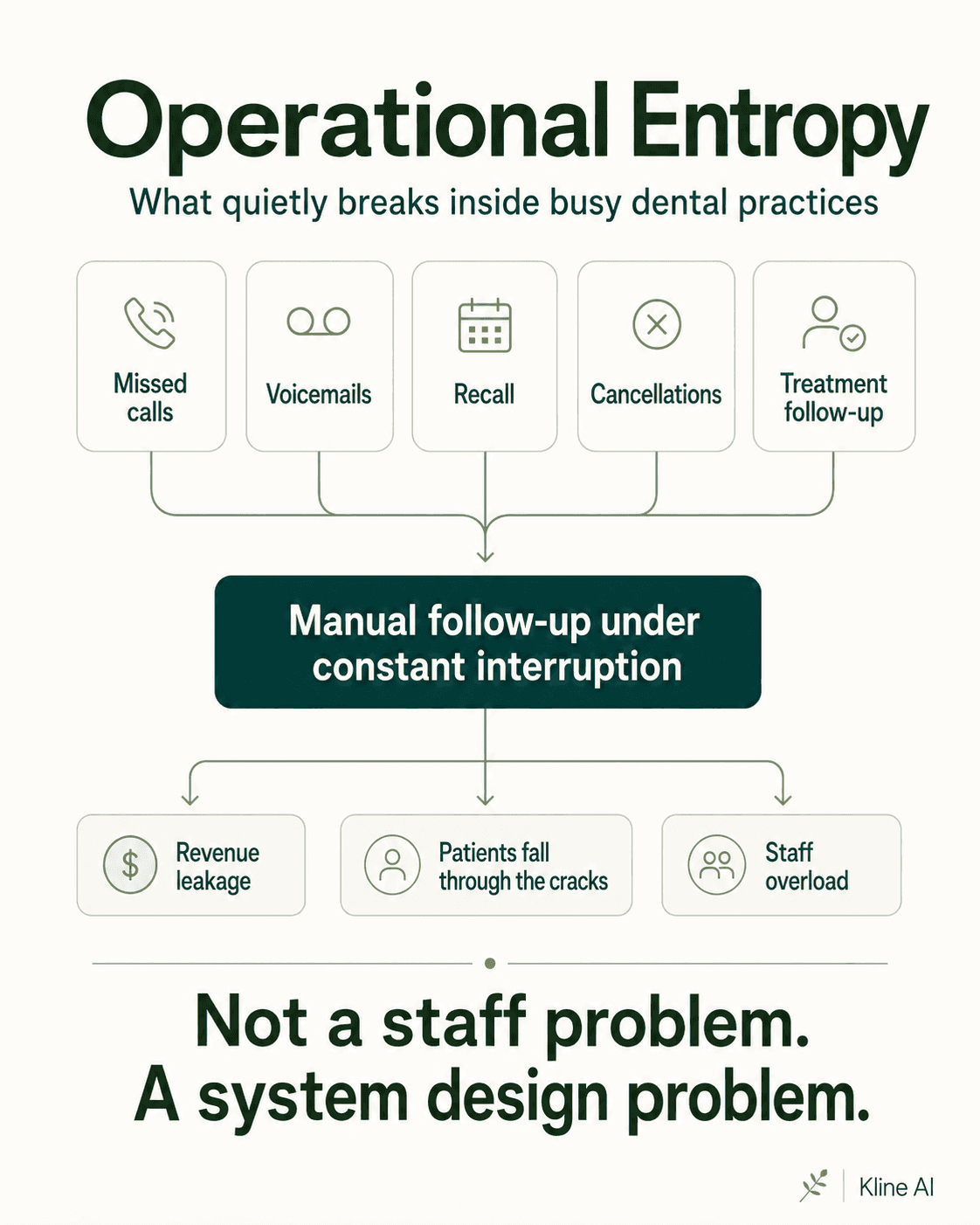 Operational entropy in a dental practice: missed calls, voicemails, recall, cancellations, and treatment follow-up feed manual follow-up under constant interruption, which leads to revenue leakage, patients falling through the cracks, and staff overload — not a staff problem, a system-design problem.