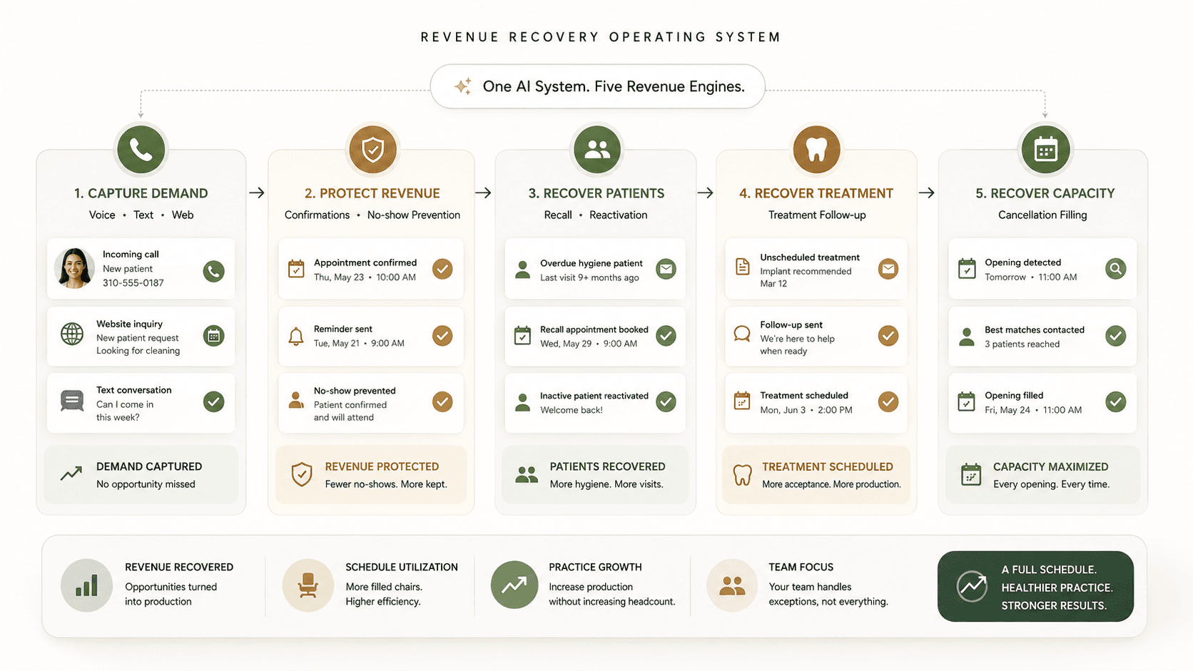 Kline's five revenue engines across the patient journey: capture demand, protect revenue, recover patients, recover treatment, and recover capacity